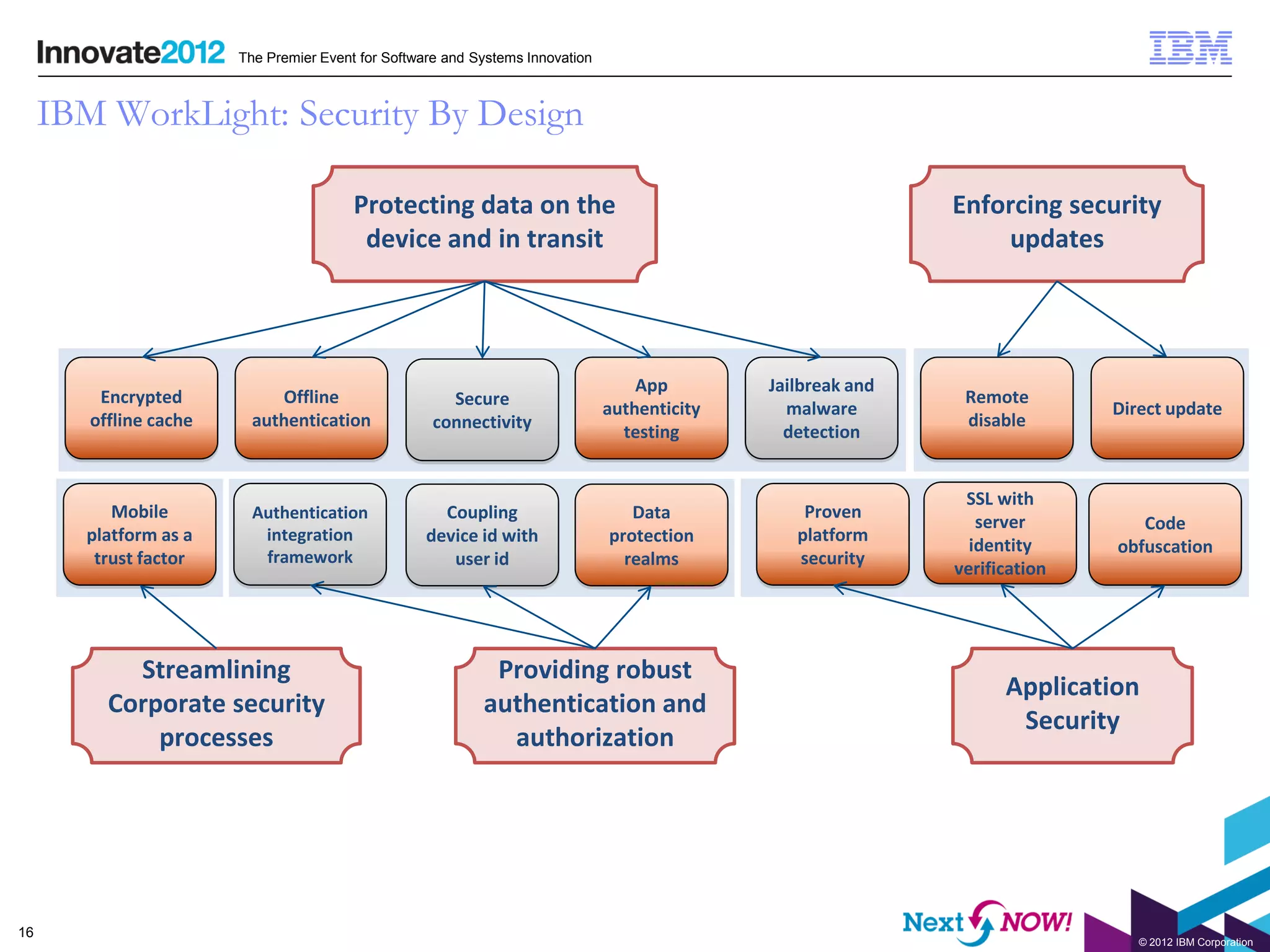 The Premier Event for Software and Systems Innovation



     IBM WorkLight: Security By Design

                                         Protecting data on the                                                Enforcing security
                                          device and in transit                                                    updates




                                                                                    App        Jailbreak and
         Encrypted           Offline                   Secure                                                   Remote
                                                                                authenticity     malware                      Direct update
        offline cache     authentication             connectivity                                               disable
                                                                                  testing        detection


                                                                                                                SSL with
           Mobile         Authentication              Coupling                     Data            Proven
                                                                                                                  server         Code
        platform as a      integration              device id with              protection        platform
                                                                                                                 identity     obfuscation
         trust factor      framework                   user id                    realms          security
                                                                                                               verification




            Streamlining                                     Providing robust
                                                                                                                     Application
          Corporate security                                authentication and
                                                                                                                      Security
              processes                                       authorization




16
                                                                                                                                 © 2012 IBM Corporation
 