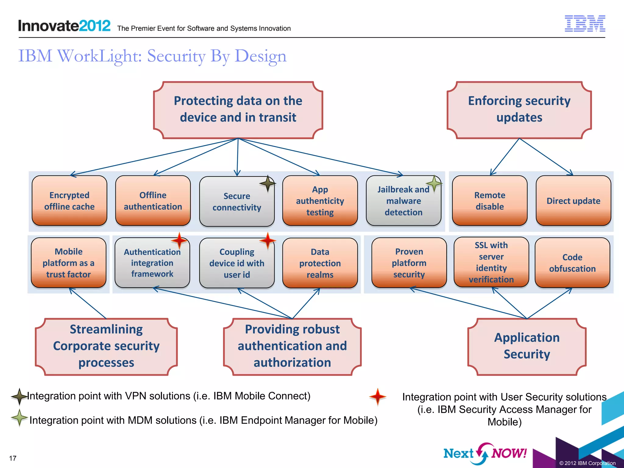 The Premier Event for Software and Systems Innovation



     IBM WorkLight: Security By Design

                                          Protecting data on the                                                    Enforcing security
                                           device and in transit                                                        updates




                                                                                     App        Jailbreak and
          Encrypted           Offline                   Secure                                                        Remote
                                                                                 authenticity     malware                             Direct update
         offline cache     authentication             connectivity                                                    disable
                                                                                   testing        detection


                                                                                                                     SSL with
            Mobile         Authentication              Coupling                     Data            Proven
                                                                                                                       server             Code
         platform as a      integration              device id with              protection        platform
                                                                                                                      identity         obfuscation
          trust factor      framework                   user id                    realms          security
                                                                                                                    verification




             Streamlining                                     Providing robust
                                                                                                                          Application
           Corporate security                                authentication and
                                                                                                                           Security
               processes                                       authorization

      Integration point with VPN solutions (i.e. IBM Mobile Connect)                                  Integration point with User Security solutions
                                                                                                          (i.e. IBM Security Access Manager for
      Integration point with MDM solutions (i.e. IBM Endpoint Manager for Mobile)                                         Mobile)


17
                                                                                                                                         © 2012 IBM Corporation
 