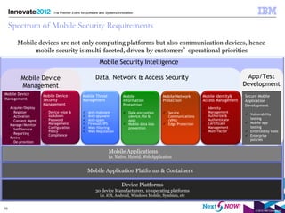 The Premier Event for Software and Systems Innovation



     Spectrum of Mobile Security Requirements
       Mobile devices are not only computing platforms but also communication devices, hence
            mobile security is multi-faceted, driven by customers’ operational priorities
                                                      Mobile Security Intelligence

        Mobile Device                               Data, Network & Access Security                                                 App/Test
        Management                                                                                                                 Development
Mobile Device      Mobile Device           Mobile Threat              Mobile               Mobile Network      Mobile Identity&    Secure Mobile
Management         Security                Management                 Information          Protection          Access Management   Application
                   Management                                         Protection                                                   Development
 Acquire/Deploy                                                                                                Identity
  Register         Device wipe &            Anti-malware            Data encryption     Secure              Management
                     lockdown                                                                                   Authorize &        Vulnerability
  Activation                                 Anti-spyware             (device,file &       Communications
                    Password                 Anti-spam                app)                 (VPN)               Authenticate        testing
  Content Mgmt
                     Management               Firewall/IPS            Mobile data loss    Edge Protection    Certificate        Mobile app
 Manage/Monitor
                    Configuration            Web filtering            prevention                               Management          testing
  Self Service
                     Policy                   Web Reputation                                                   Multi-factor       Enforced by tools
  Reporting        Compliance                                                                                                     Enterprise
 Retire
                                                                                                                                     policies
  De-provision

                                                            Mobile Applications
                                                            i.e. Native, Hybrid, Web Application


                                               Mobile Application Platforms & Containers

                                                                     Device Platforms
                                                    30 device Manufacturers, 10 operating platforms
                                                       i.e. iOS, Android, Windows Mobile, Symbian, etc


10
                                                                                                                                         © 2012 IBM Corporation
 