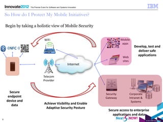 The Premier Event for Software and Systems Innovation



    So How do I Protect My Mobile Initiatives?

    Begin by taking a holistic view of Mobile Security


                                  WiFi                                               Mobile
                                                                                      apps
                                                                                                 Develop, test and
                                                                                                   deliver safe
                                                                                                   applications
                                                                                      Web
                                                                                      sites
                                                            Internet


                                Telecom
                                Provider


      Secure
                                                                          Security            Corporate
     endpoint                                                             Gateway             Intranet &
    device and                                                                                 Systems
       data                      Achieve Visibility and Enable
                                  Adaptive Security Posture
                                                                            Secure access to enterprise
                                                                              applications and data
9
                                                                                                           © 2012 IBM Corporation
 