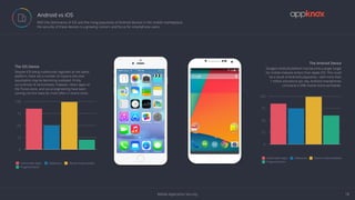 Mobile Application Security 18
Android vs iOS
 With the dominance of iOS and the rising popularity of Android devices in the mobile marketplace,
the security of these devices is a growing concern and focus for smartphone users.
IMAGE
0
25
50
75
100
Vulnerable Apps Malwares Device Vulnerability
Fragmentation
0
25
50
75
100
Vulnerable Apps Malwares Device Vulnerabilities
Fragmentation
Despite iOS being traditionally regarded as the safest
platform, there are a number of reasons why that
assumption may be becoming outdated. Firstly,
occurrences of ransomware, malware, rotten apps on
the iTunes store, and social engineering have been
coming into the news far more often in recent times.
The iOS Device Google’s Android platform has become a larger target
for mobile malware writers than Apple iOS. This could
be a result of Android’s popularity—with more than
1 million activations per day, Android smartphones
command a 59% market share worldwide.
The Android Device
 