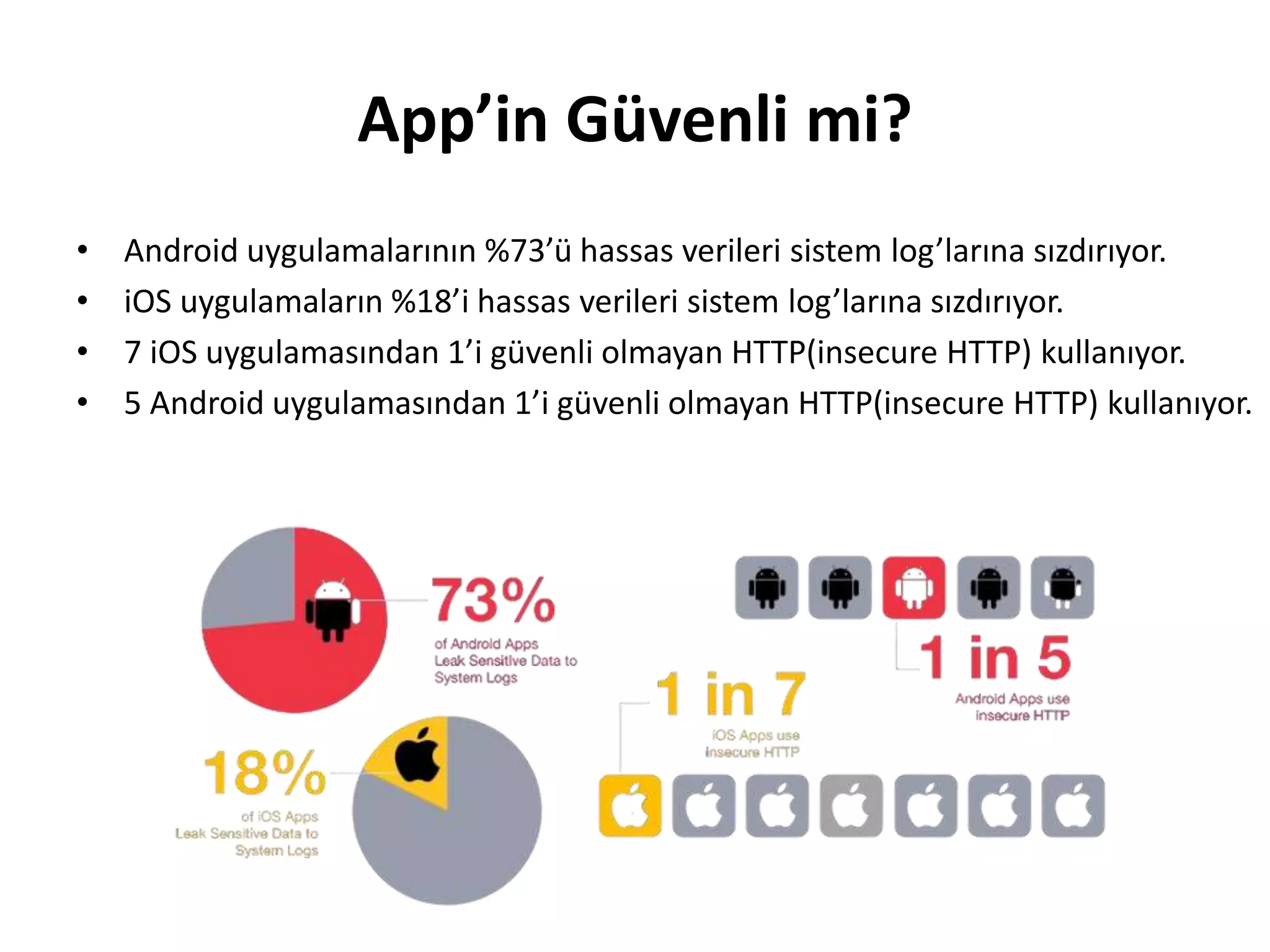 App’in Güvenli mi?
• Android uygulamalarının %73’ü hassas verileri sistem log’larına sızdırıyor.
• iOS uygulamaların %18’i hassas verileri sistem log’larına sızdırıyor.
• 7 iOS uygulamasından 1’i güvenli olmayan HTTP(insecure HTTP) kullanıyor.
• 5 Android uygulamasından 1’i güvenli olmayan HTTP(insecure HTTP) kullanıyor.
 