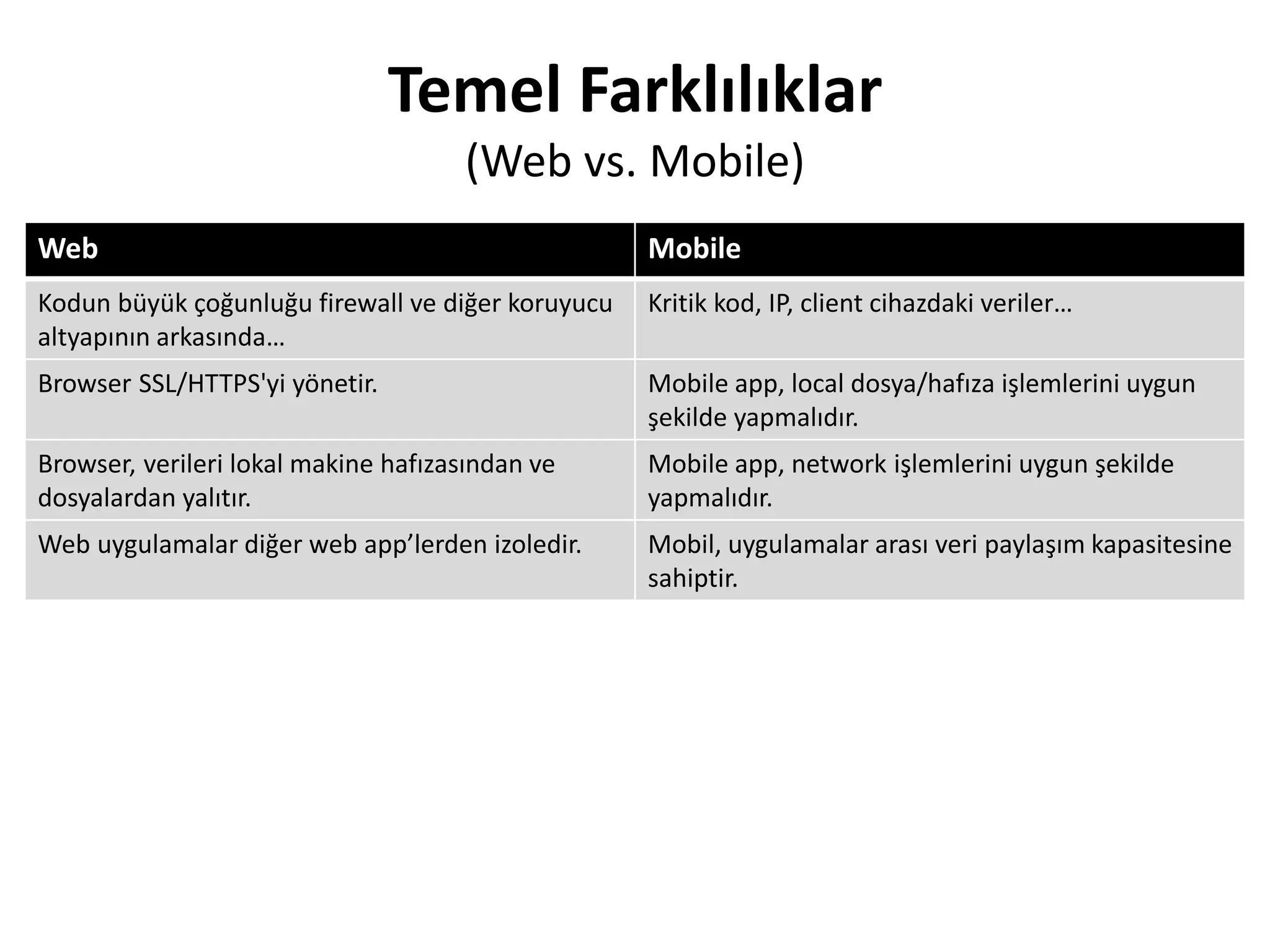 Temel Farklılıklar
(Web vs. Mobile)
Web Mobile
Kodun büyük çoğunluğu firewall ve diğer koruyucu
altyapının arkasında…
Kritik kod, IP, client cihazdaki veriler…
Browser SSL/HTTPS'yi yönetir. Mobile app, local dosya/hafıza işlemlerini uygun
şekilde yapmalıdır.
Browser, verileri lokal makine hafızasından ve
dosyalardan yalıtır.
Mobile app, network işlemlerini uygun şekilde
yapmalıdır.
Web uygulamalar diğer web app’lerden izoledir. Mobil, uygulamalar arası veri paylaşım kapasitesine
sahiptir.
 