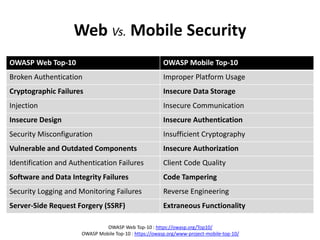 Web Vs. Mobile Security
OWASP Web Top-10 OWASP Mobile Top-10
Broken Authentication Improper Platform Usage
Cryptographic Failures Insecure Data Storage
Injection Insecure Communication
Insecure Design Insecure Authentication
Security Misconfiguration Insufficient Cryptography
Vulnerable and Outdated Components Insecure Authorization
Identification and Authentication Failures Client Code Quality
Software and Data Integrity Failures Code Tampering
Security Logging and Monitoring Failures Reverse Engineering
Server-Side Request Forgery (SSRF) Extraneous Functionality
OWASP Web Top-10 : https://owasp.org/Top10/
OWASP Mobile Top-10 : https://owasp.org/www-project-mobile-top-10/
 