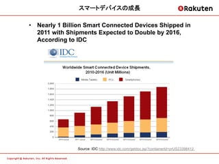 スマートデバイスの成長	

•  Nearly 1 Billion Smart Connected Devices Shipped in
   2011 with Shipments Expected to Double by 2016,
   According to IDC
	




                Source: IDC http://www.idc.com/getdoc.jsp?containerId=prUS23398412 	
 