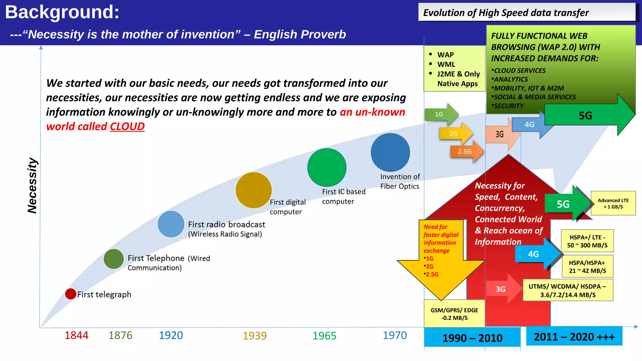 Background:
---“Necessity is the mother of invention” – English Proverb
1844 1876 1920 1939
First digital
computer
First IC based
computer
1965
Invention of
Fiber Optics
1970
Evolution of High Speed data transferEvolution of High Speed data transfer
1990 – 2010
GSM/GPRS/ EDGE
-0.2 MB/S
FULLY FUNCTIONAL WEB
BROWSING (WAP 2.0) WITH
INCREASED DEMANDS FOR:
•CLOUD SERVICES
•ANALYTICS
•MOBILITY, IOT & M2M
•SOCIAL & MEDIA SERVICES
•SECURITY
UTMS/ WCDMA/ HSDPA –
3.6/7.2/14.4 MB/S
HSPA/HSPA+
21 ~ 42 MB/S
HSPA+/ LTE -
50 ~ 300 MB/S
• WAP
• WML
• J2ME & Only
Native Apps
2011 – 2020 +++
Advanced LTE
> 1 GB/S
Necessity
4G4G
3G
Need for
faster digital
information
exchange
•1G
•2G
•2.5G
5G5G
Necessity for
Speed, Content,
Concurrency,
Connected World
& Reach ocean of
Information
We started with our basic needs, our needs got transformed into our
necessities, our necessities are now getting endless and we are exposing
information knowingly or un-knowingly more and more to an un-known
world called CLOUD
5G
 