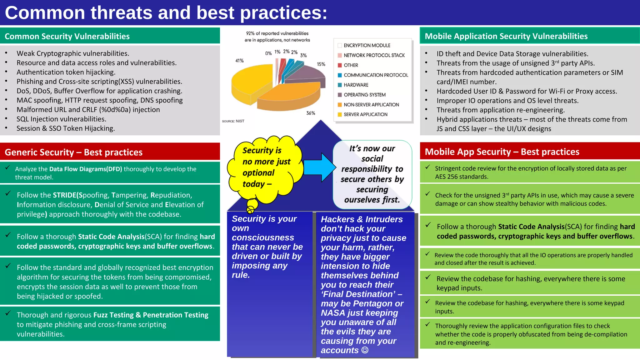 Common Security Vulnerabilities
• Weak Cryptographic vulnerabilities.
• Resource and data access roles and vulnerabilities.
• Authentication token hijacking.
• Phishing and Cross-site scripting(XSS) vulnerabilities.
• DoS, DDoS, Buffer Overflow for application crashing.
• MAC spoofing, HTTP request spoofing, DNS spoofing
• Malformed URL and CRLF (%0d%0a) injection
• SQL Injection vulnerabilities.
• Session & SSO Token Hijacking.
Mobile Application Security Vulnerabilities
• ID theft and Device Data Storage vulnerabilities.
• Threats from the usage of unsigned 3rd
party APIs.
• Threats from hardcoded authentication parameters or SIM
card/IMEI number.
• Hardcoded User ID & Password for Wi-Fi or Proxy access.
• Improper IO operations and OS level threats.
• Threats from application re-engineering.
• Hybrid applications threats – most of the threats come from
JS and CSS layer – the UI/UX designs
Common threats and best practices:
Generic Security – Best practices
 Analyze the Data Flow Diagrams(DFD) thoroughly to develop the
threat model.
 Follow the STRIDE(Spoofing, Tampering, Repudiation,
Information disclosure, Denial of Service and Elevation of
privilege) approach thoroughly with the codebase.
 Follow a thorough Static Code Analysis(SCA) for finding hard
coded passwords, cryptographic keys and buffer overflows.
 Follow the standard and globally recognized best encryption
algorithm for securing the tokens from being compromised,
encrypts the session data as well to prevent those from
being hijacked or spoofed.
 Thorough and rigorous Fuzz Testing & Penetration Testing
to mitigate phishing and cross-frame scripting
vulnerabilities.
Mobile App Security – Best practices
 Stringent code review for the encryption of locally stored data as per
AES 256 standards.
 Check for the unsigned 3rd
party APIs in use, which may cause a severe
damage or can show stealthy behavior with malicious codes.
 Follow a thorough Static Code Analysis(SCA) for finding hard
coded passwords, cryptographic keys and buffer overflows.
 Review the code thoroughly that all the IO operations are properly handled
and closed after the result is achieved.
 Review the codebase for hashing, everywhere there is some keypad
inputs.
 Review the codebase for hashing, everywhere there is some
keypad inputs.
 Thoroughly review the application configuration files to check
whether the code is properly obfuscated from being de-compilation
and re-engineering.
Hackers & Intruders
don’t hack your
privacy just to cause
your harm, rather,
they have bigger
intension to hide
themselves behind
you to reach their
‘Final Destination’ –
may be Pentagon or
NASA just keeping
you unaware of all
the evils they are
causing from your
accounts 
Hackers & Intruders
don’t hack your
privacy just to cause
your harm, rather,
they have bigger
intension to hide
themselves behind
you to reach their
‘Final Destination’ –
may be Pentagon or
NASA just keeping
you unaware of all
the evils they are
causing from your
accounts 
Security is your
own
consciousness
that can never be
driven or built by
imposing any
rule.
Security is your
own
consciousness
that can never be
driven or built by
imposing any
rule.
 