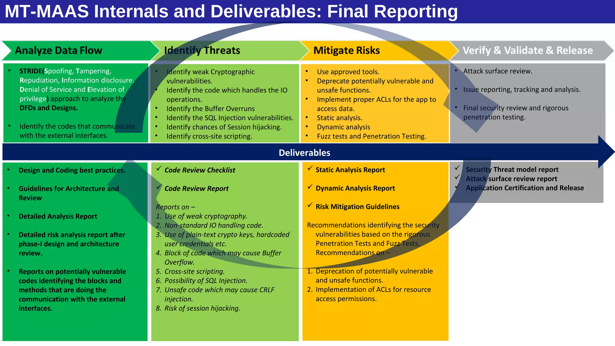 MT-MAAS Internals and Deliverables: Final Reporting
7
• Design and Coding best practices.
• Guidelines for Architecture and
Review
• Detailed Analysis Report
• Detailed risk analysis report after
phase-I design and architecture
review.
• Reports on potentially vulnerable
codes identifying the blocks and
methods that are doing the
communication with the external
interfaces.
 Code Review Checklist
 Code Review Report
Reports on –
1. Use of weak cryptography.
2. Non-standard IO handling code.
3. Use of plain-text crypto keys, hardcoded
user credentials etc.
4. Block of code which may cause Buffer
Overflow.
5. Cross-site scripting.
6. Possibility of SQL Injection.
7. Unsafe code which may cause CRLF
injection.
8. Risk of session hijacking.
 Static Analysis Report
 Dynamic Analysis Report
 Risk Mitigation Guidelines
Recommendations identifying the security
vulnerabilities based on the rigorous
Penetration Tests and Fuzz Tests.
Recommendations on –
1. Deprecation of potentially vulnerable
and unsafe functions.
2. Implementation of ACLs for resource
access permissions.
 Security Threat model report
 Attack surface review report
 Application Certification and Release
• STRIDE(Spoofing, Tampering,
Repudiation, Information disclosure,
Denial of Service and Elevation of
privilege) approach to analyze the
DFDs and Designs.
• Identify the codes that communicate
with the external interfaces.
• Identify weak Cryptographic
vulnerabilities.
• Identify the code which handles the IO
operations.
• Identify the Buffer Overruns
• Identify the SQL Injection vulnerabilities.
• Identify chances of Session hijacking.
• Identify cross-site scripting.
• Use approved tools.
• Deprecate potentially vulnerable and
unsafe functions.
• Implement proper ACLs for the app to
access data.
• Static analysis.
• Dynamic analysis
• Fuzz tests and Penetration Testing.
• Attack surface review.
• Issue reporting, tracking and analysis.
• Final security review and rigorous
penetration testing.
Deliverables
 