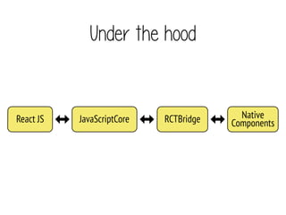 Under the hood
React JS JavaScriptCore Native
ComponentsRCTBridge
 