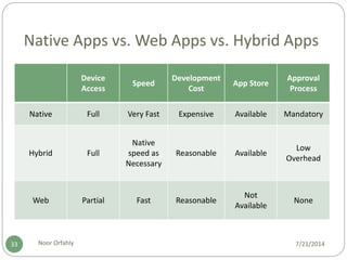 Native Apps vs. Web Apps vs. Hybrid Apps
7/21/2014Noor Orfahly33
Device
Access
Speed
Development
Cost
App Store
Approval
Process
Native Full Very Fast Expensive Available Mandatory
Hybrid Full
Native
speed as
Necessary
Reasonable Available
Low
Overhead
Web Partial Fast Reasonable
Not
Available
None
 