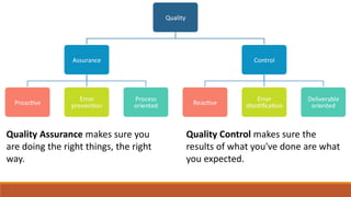 Quality Control makes sure the
results of what you've done are what
you expected.
Quality Assurance makes sure you
are doing the right things, the right
way.
 