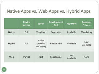 Native Apps vs. Web Apps vs. Hybrid Apps
Device
Access
Speed
Development
Cost
App Store
Approval
Process
Native Full Very Fast Expensive Available Mandatory
Hybrid Full
Native
speed as
Necessary
Reasonable Available
Low
Overhead
Web Partial Fast Reasonable
Not
Available
None
33
 