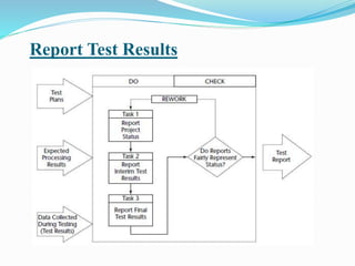 Mobile Application Testing Process | PPTX