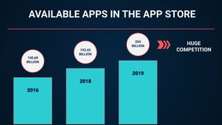 AVAILABLE APPS IN THE APP STORE
204
BILLION
192,45
BILLION
140,68
BILLION
HUGE
COMPETITION
 