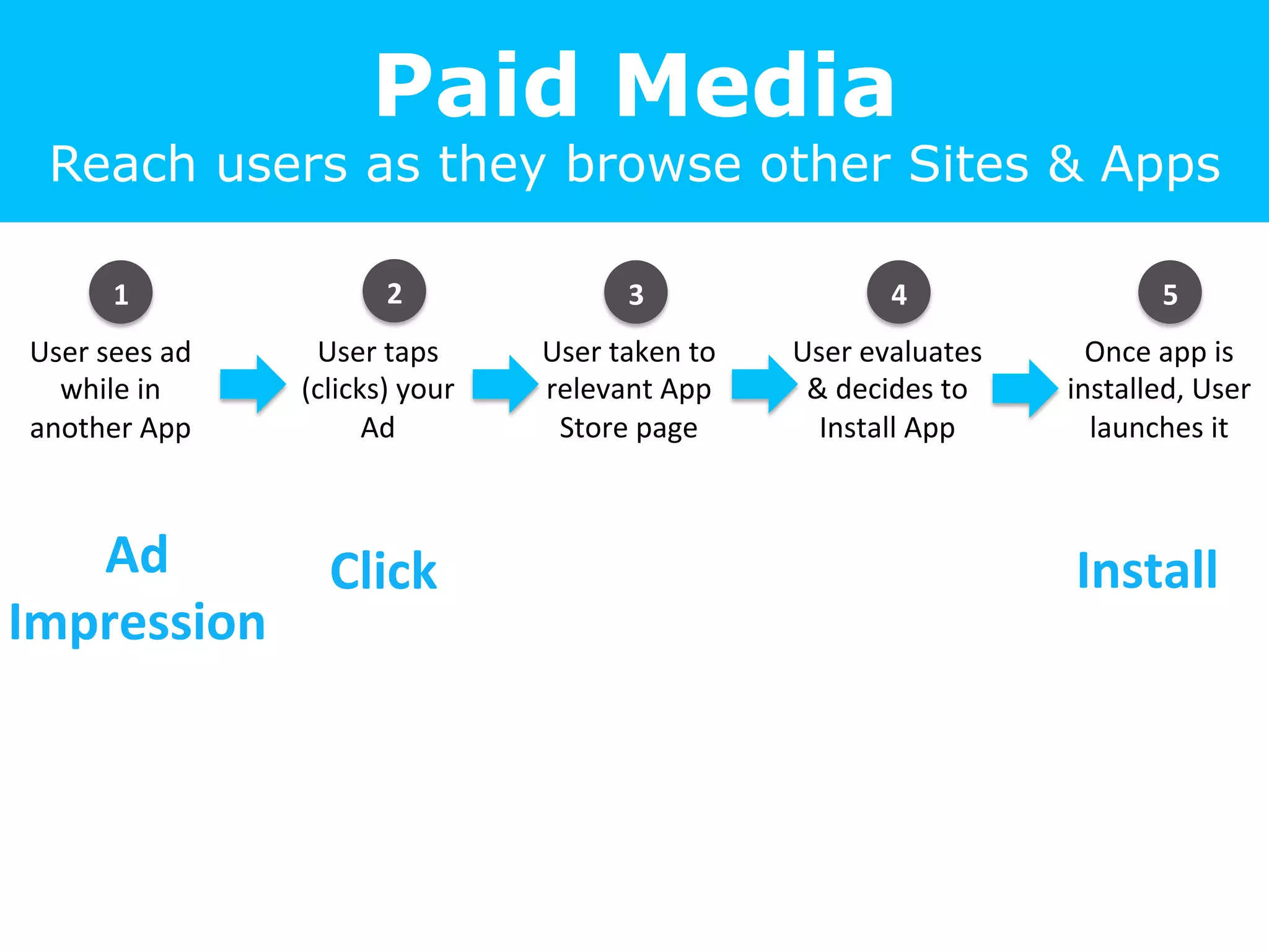 Paid Media
Reach users as they browse other Sites & Apps
User	
  sees	
  ad	
  
while	
  in	
  
another	
  App	
  
User	
  taps	
  
(clicks)	
  your	
  
Ad	
  
User	
  taken	
  to	
  
relevant	
  App	
  
Store	
  page	
  
User	
  evaluates	
  
&	
  decides	
  to	
  
Install	
  App	
  
Once	
  app	
  is	
  
installed,	
  User	
  
launches	
  it	
  
Ad	
  
Impression	
  
Click	
   Install	
  
1	
   2	
   3	
   5	
  4	
  
 