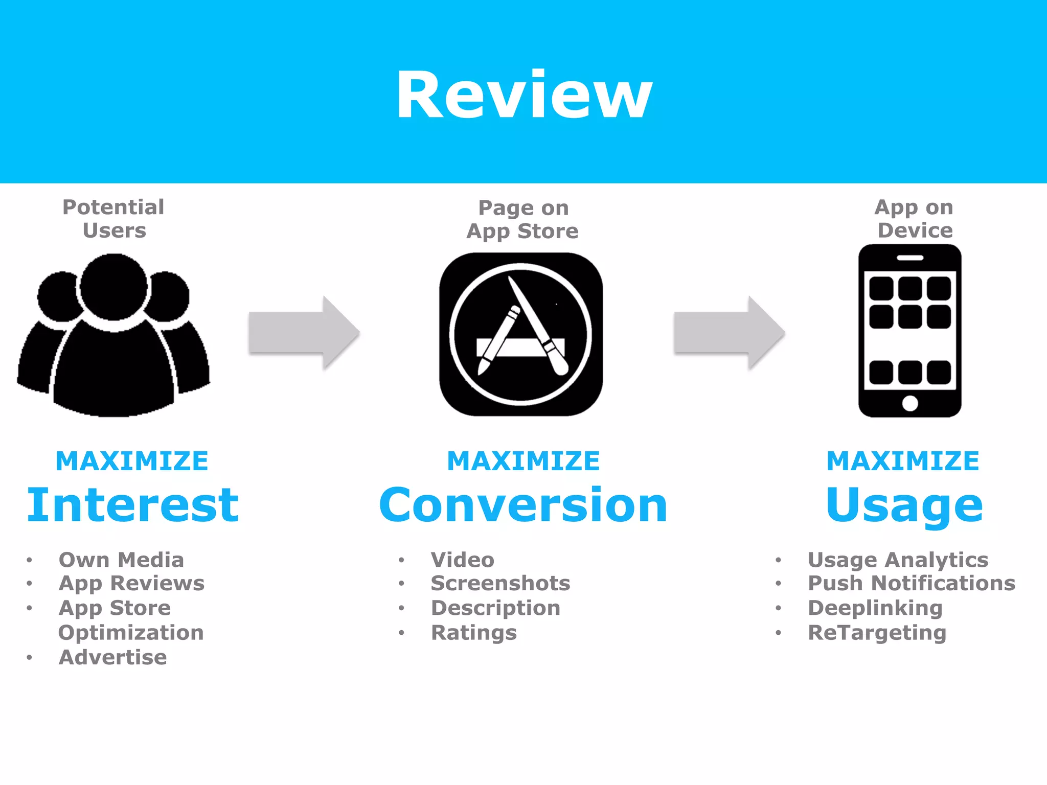 Review
Potential
Users
App on
Device
Page on
App Store
MAXIMIZE
Interest
MAXIMIZE
Conversion
MAXIMIZE
Usage
•  Own Media
•  App Reviews
•  App Store
Optimization
•  Advertise
•  Video
•  Screenshots
•  Description
•  Ratings
•  Usage Analytics
•  Push Notifications
•  Deeplinking
•  ReTargeting
 