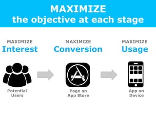 MAXIMIZE
the objective at each stage
Potential
Users
App on
Device
Page on
App Store
MAXIMIZE
Interest
MAXIMIZE
Conversion...