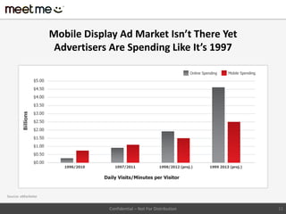 Mobile Display Ad Market Isn’t There Yet
                     Advertisers Are Spending Like It’s 1997




Source: eMarketer


                                Confidential – Not For Distribution   11
 