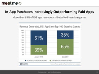 In-App Purchases Increasingly Outperforming Paid Apps
    More than 65% of iOS app revenue attributed to Freemium games




                        Confidential – Not For Distribution         15
 