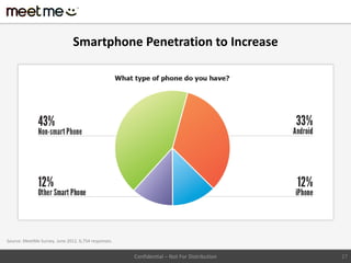 Smartphone Penetration to Increase




Source: MeetMe Survey. June 2012. 6,754 responses.


                                                     Confidential – Not For Distribution   27
 