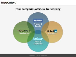 Four Categories of Social Networking




          Confidential – Not For Distribution   5
 