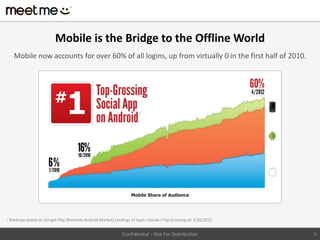 Mobile is the Bridge to the Offline World
      Mobile now accounts for over 60% of all logins, up from virtually 0 in the first half of 2010.




1
    Rankings based on Google Play (formerly Android Market) rankings of Apps->Social->Top-Grossing on 3/26/2012.


                                                                Confidential – Not For Distribution                6
 