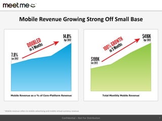 Mobile Revenue Growing Strong Off Small Base




1
    Mobile revenue refers to mobile advertising and mobile virtual currency revenue


                                                                Confidential – Not For Distribution   7
 