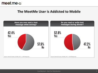 The MeetMe User is Addicted to Mobile




           Confidential – Not For Distribution   8
 