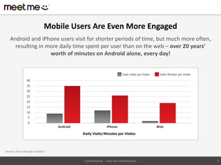 Mobile Users Are Even More Engaged
   Android and iPhone users visit for shorter periods of time, but much more often,
     resulting in more daily time spent per user than on the web – over 20 years’
                   worth of minutes on Android alone, every day!




Source: Flurry/Google Analytics


                                        Confidential – Not For Distribution           9
 