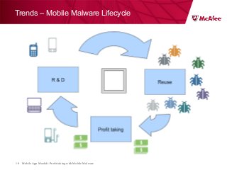 Mobile App Moolah: Profit taking with Mobile Malware10
Trends – Mobile Malware Lifecycle
 