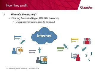 Mobile App Moolah: Profit taking with Mobile Malware20
How they profit
• Where's the money?
– Stealing Accounts(Skype, QQ, SIM balances)
• Using partner businesses to cash out
 