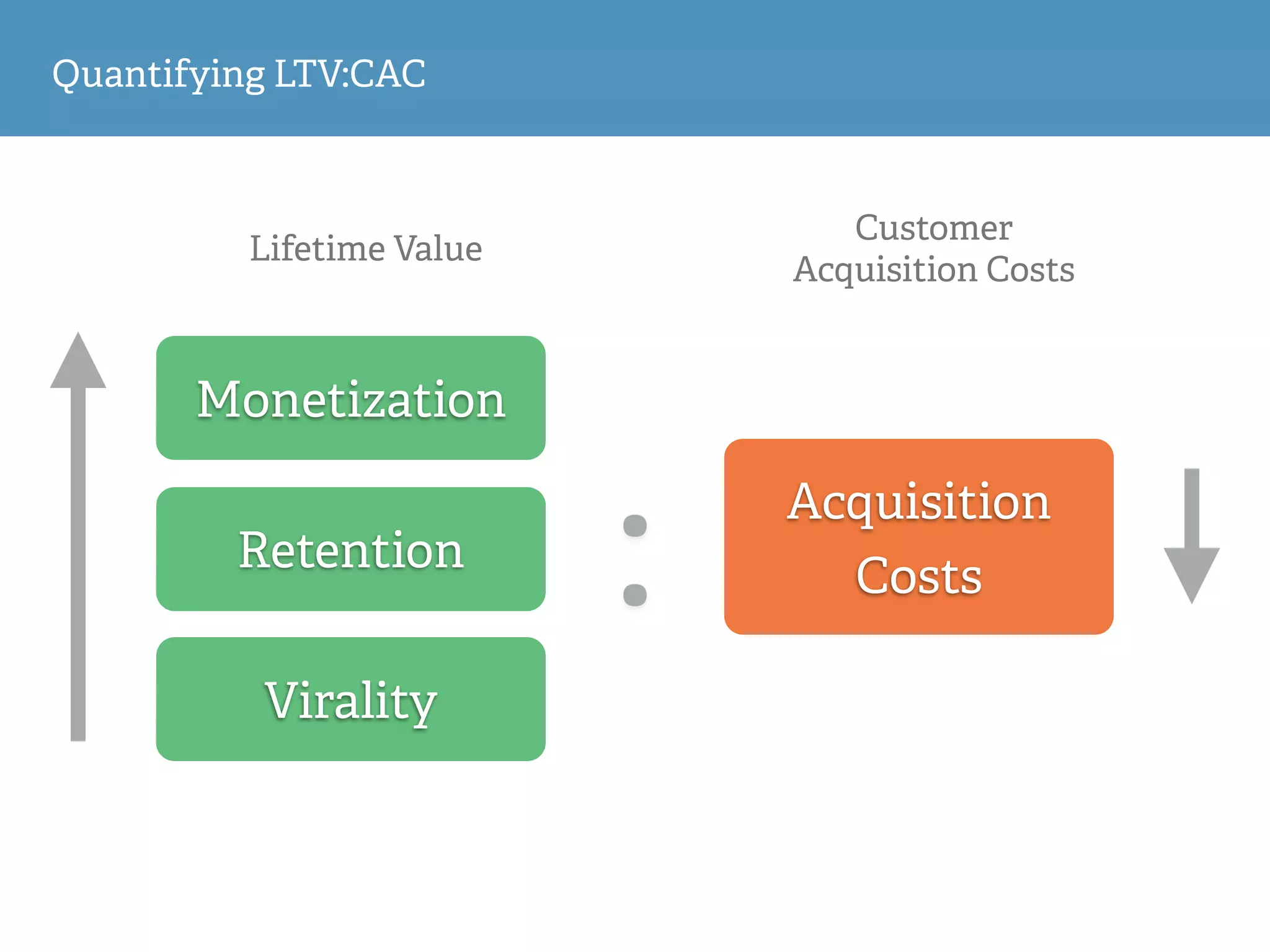 Customer
Acquisition Costs
Quantifying LTV:CAC
Monetization
Retention
Virality
Acquisition
Costs
Lifetime Value
:
 