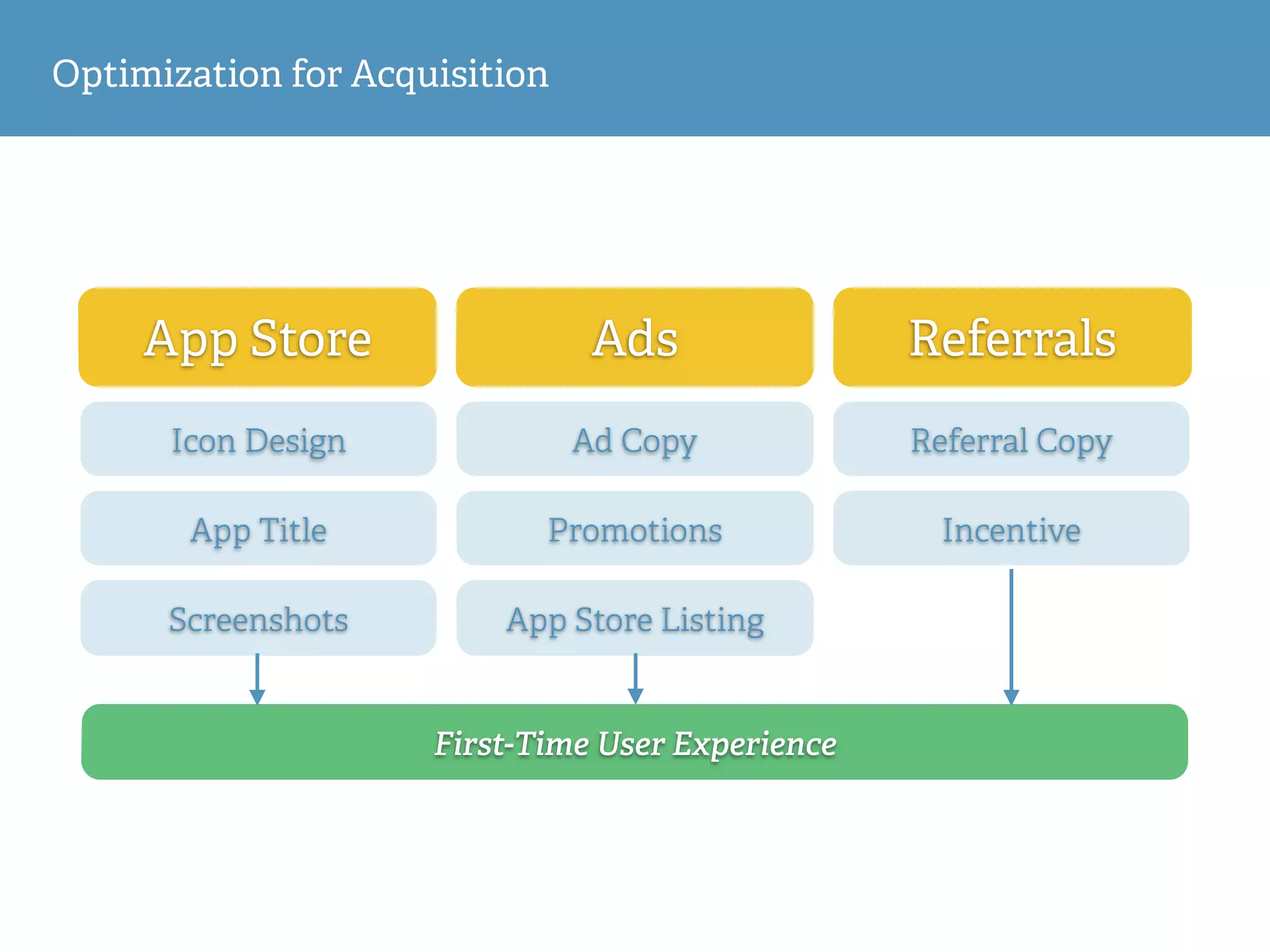 App Store Ads Referrals
Icon Design Ad Copy
App Title
Screenshots App Store Listing
Promotions
Referral Copy
Incentive
First-Time User Experience
Optimization for Acquisition
 