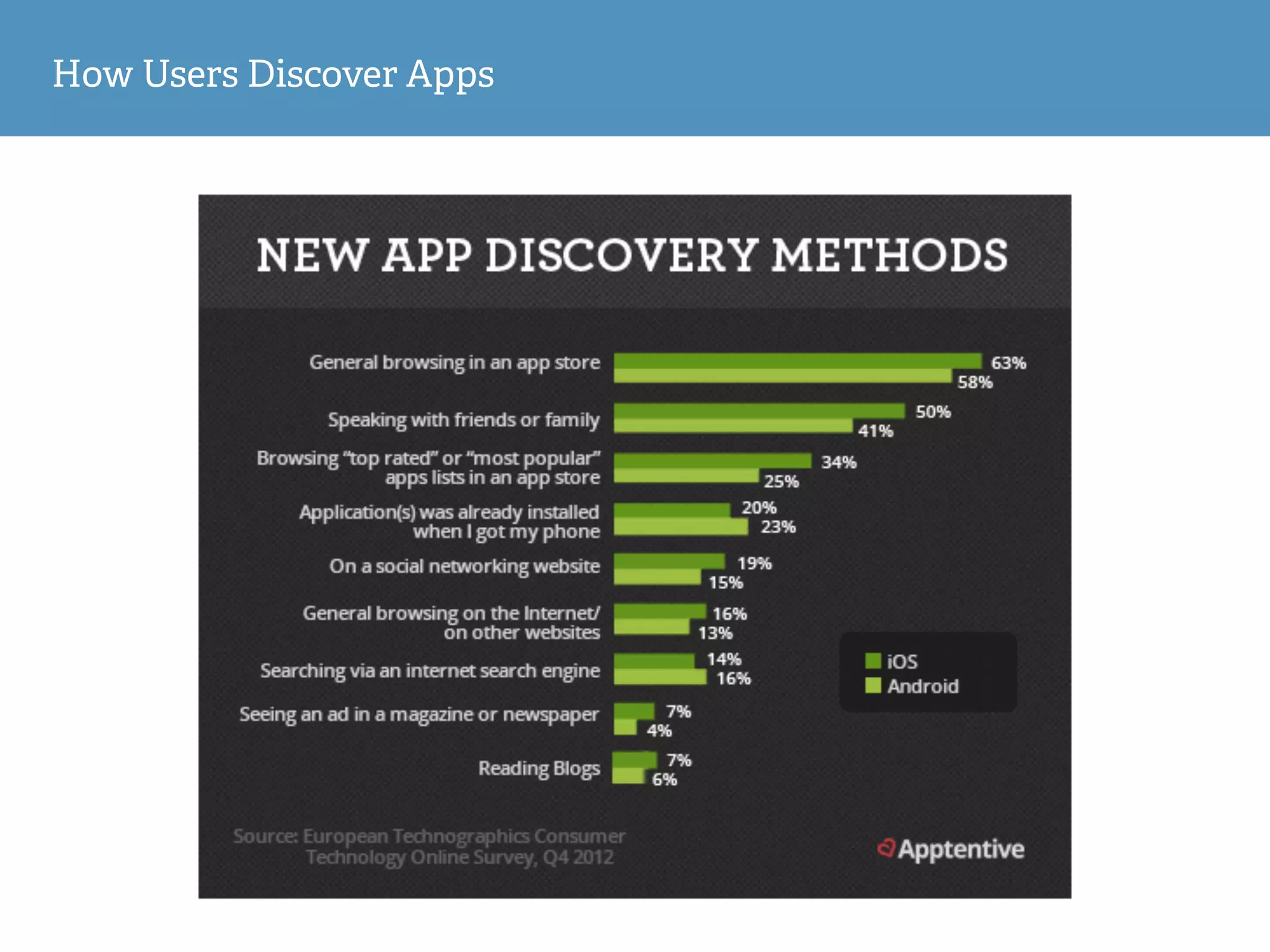 How Users Discover Apps
 