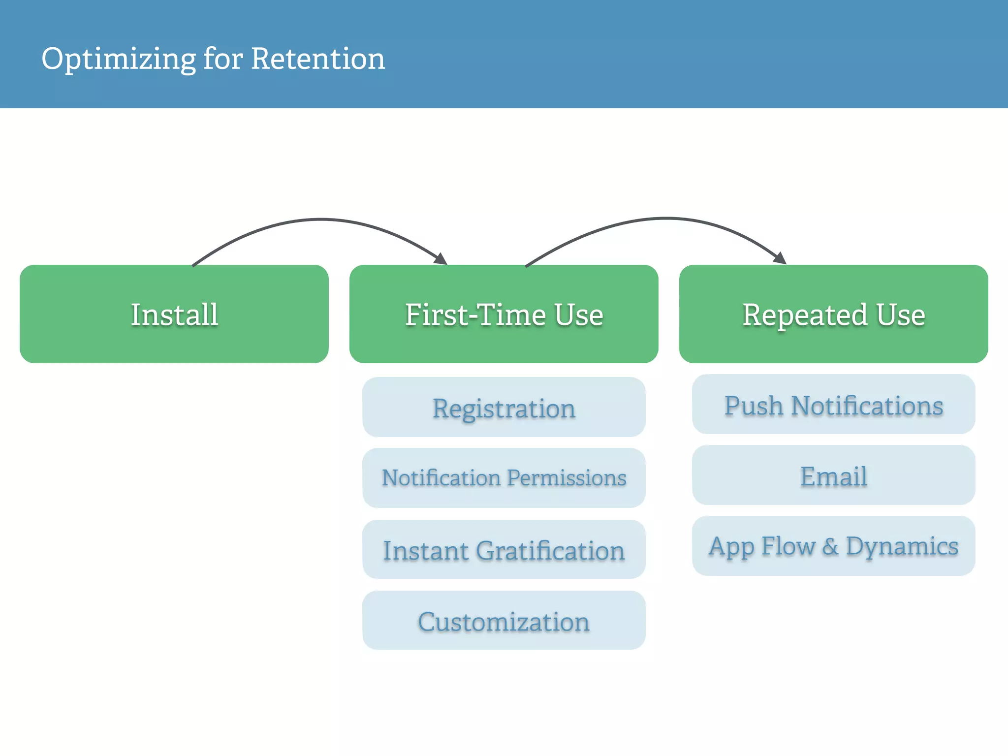 Optimizing for Retention
Install First-Time Use Repeated Use
Registration
Customization
Instant Gratiﬁcation
Push Notiﬁcations
Email
App Flow & Dynamics
Notiﬁcation Permissions
 
