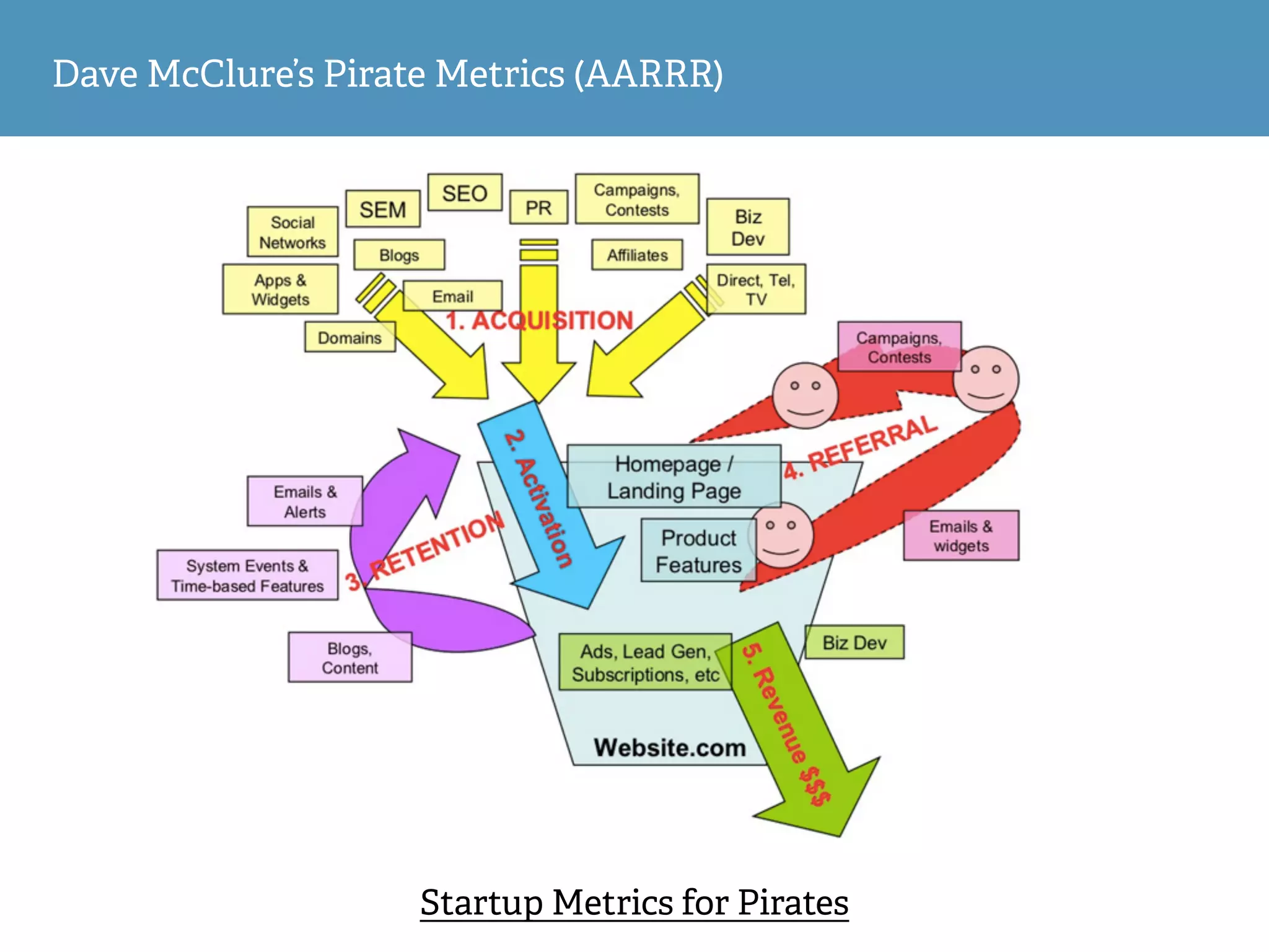 Dave McClure’s Pirate Metrics (AARRR)
Startup Metrics for Pirates
 