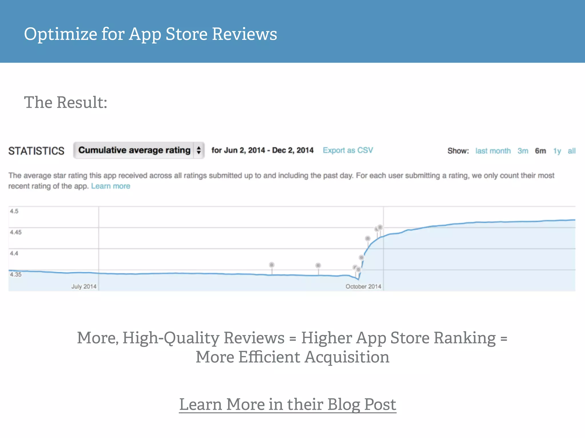 The Result:
Optimize for App Store Reviews
More, High-Quality Reviews = Higher App Store Ranking =
More Eﬃcient Acquisition
Learn More in their Blog Post
 