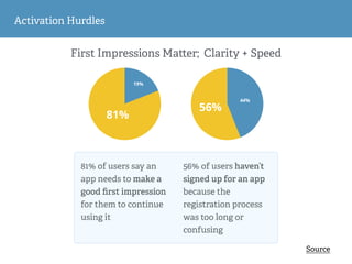 Activation Hurdles
81% of users say an
app needs to make a
good ﬁrst impression
for them to continue
using it
81%
19%
56%
44%
56% of users haven’t
signed up for an app
because the
registration process
was too long or
confusing
Source
First Impressions Ma er; Clarity + Speed
 