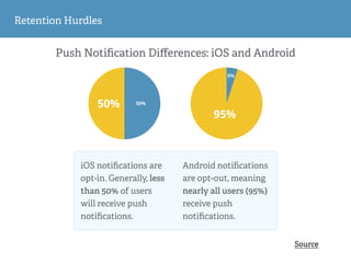 Retention Hurdles
iOS notiﬁcations are
opt-in. Generally, less
than 50% of users
will receive push
notiﬁcations.
50% 50%
95%
5%
Android notiﬁcations
are opt-out, meaning
nearly all users (95%)
receive push
notiﬁcations.
Source
Push Notiﬁcation Diﬀerences: iOS and Android
 
