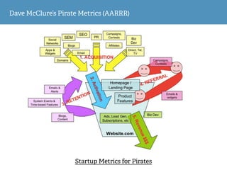 Dave McClure’s Pirate Metrics (AARRR)
Startup Metrics for Pirates
 