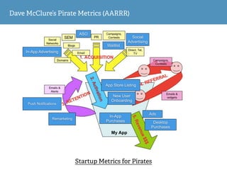 Dave McClure’s Pirate Metrics (AARRR)
Startup Metrics for Pirates
Push Notifications
Remarketing
App Store Listing
In-App Advertising
Social
Advertising
ASO
New User
Onboarding
Waitlist
In-App
Purchases
Ads
Desktop
Purchases
My App
 