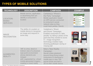 STRENGTHS Source: The Mobile Marketing Handbook TYPES OF MOBILE SOLUTIONS TECHNOLOGY DESCRIPTION CAMPAIGN  EXAMPLE  LOCATI...