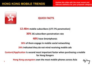 HONG KONG MOBILE TRENDS 12.48m  mobile subscribers (177.7% penetration) 30%  3G subscribers penetration rate 48%  have Smartphones 30%  of them engage in mobile social networking 24%  indicated they do not mind receiving mobile ads Content/Application   is second most important factor when purchasing a mobile for Hong Kongers Hong Kong youngsters  own the most mobile phones across Asia QUICK FACTS Update this slide with the most recent and relevant statistics for your proposal category 