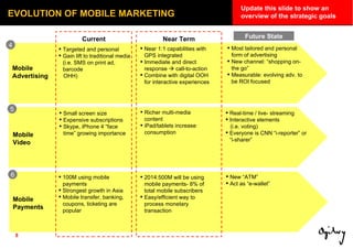 Integrated data driven recommendations Incorporates transaction, web, and customer data Investments based on ROI Future State 5 4 Mobile Video Near 1:1 capabilities with GPS integrated Immediate and direct response    call-to-action Combine with digital OOH for interactive experiences Real-time / live- streaming Interactive elements  (i.e. voting) Everyone is CNN “i-reporter” or  “i-sharer” EVOLUTION OF MOBILE MARKETING Mobile  Advertising 6 Current Near Term Targeted and personal Gain lift to traditional media (i.e. SMS on print ad, barcode OHH) Most tailored and personal form of advertising New channel: “shopping on-the go” Measurable: evolving adv. to be ROI focused Mobile Payments 100M using mobile payments Strongest growth in Asia Mobile transfer, banking, coupons, ticketing are popular  2014:500M will be using mobile payments- 8% of total mobile subscribers Easy/efficient way to process monetary transaction New “ATM” Act as “e-wallet” Small screen size Expensive subscriptions Skype, iPhone 4 “face time” growing importance Richer multi-media content iPad/tablets increase consumption  Update this slide to show an overview of the strategic goals  