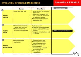 Integrated data driven recommendations Incorporates transaction, web, and customer data Investments based on ROI Future State 2 1 Mobile Social Understand KPIs, metrics, of WAP users Build more interactive WAP site  (i.e. include virtual tour or bedrooms, games)  Personalize (utilize mobile application tool)  Presence on Facebook, Twitter, and YouTube No location-based account i.e. Foursquare Be present in all social  networks categories EVOLUTION OF MOBILE MARKETING Mobile  Internet 3 Current Near Term Initial step WAP site Mobile Applications No downloadable application Develop i-phone app Develop brand centric interactive experience Market research tool Employee app- housekeeping, waitstaff, food inventory etc. “ On-property compendium”  LBS “check-in” Generate conversations and content to drive WOM brand building Integrate with advertising and GC launch SHANGRI-LA EXAMPLE WIP to be completed with client 