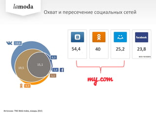 Охват и пересечение социальных сетей
Источник: TNS Web-Index, январь 2015
 
