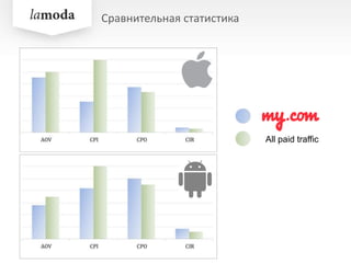 Сравнительная статистика
All paid traffic
 