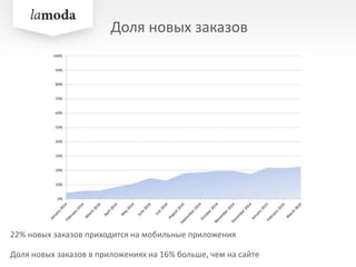 Доля новых заказов
22% новых заказов приходится на мобильные приложения
Доля новых заказов в приложениях на 16% больше, чем на сайте
 