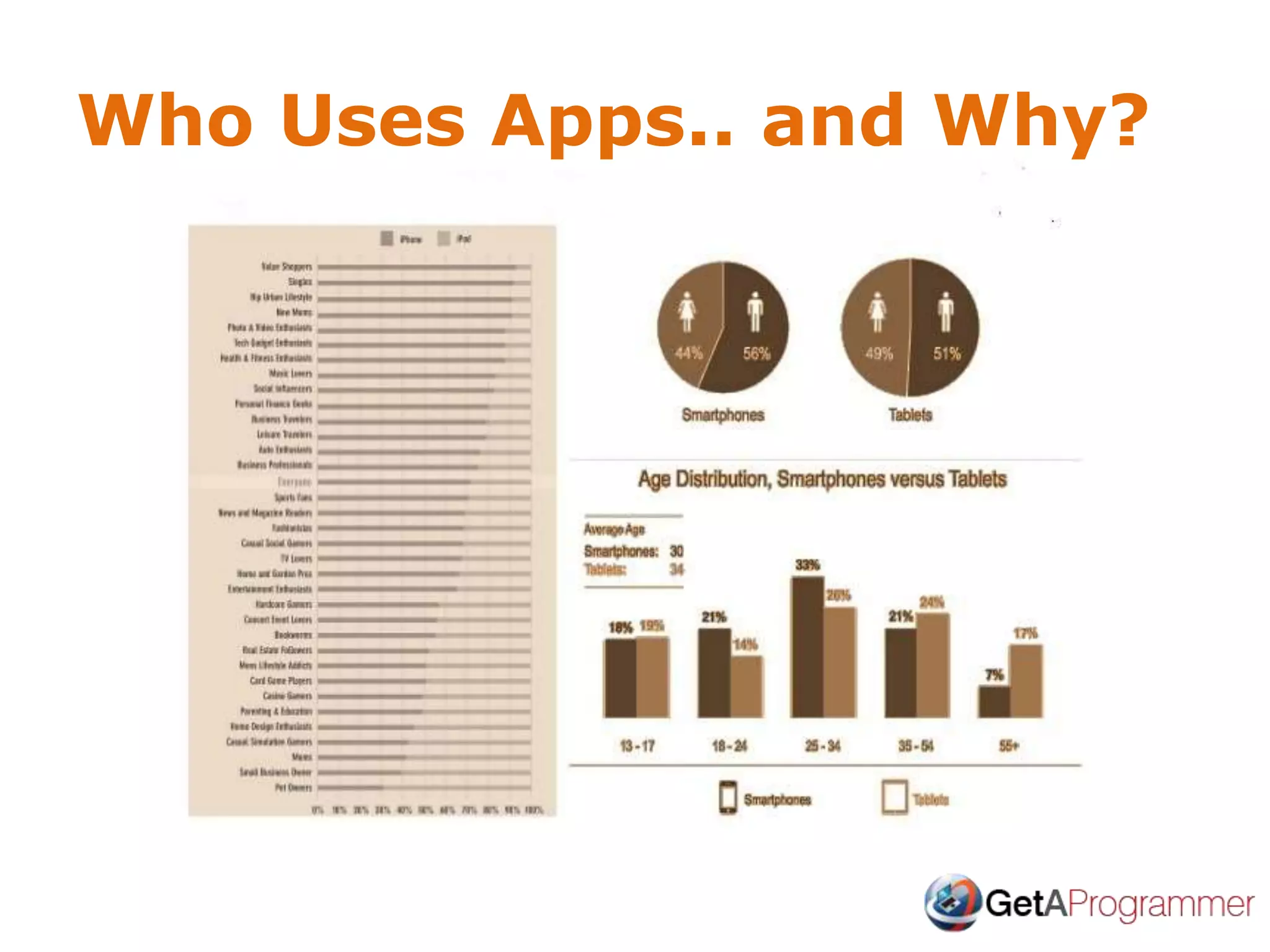 Who Uses Apps.. and Why?
 