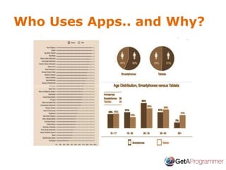 Who Uses Apps.. and Why?
 